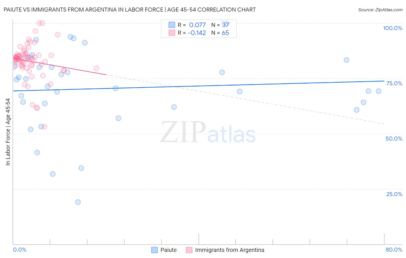 Paiute vs Immigrants from Argentina In Labor Force | Age 45-54