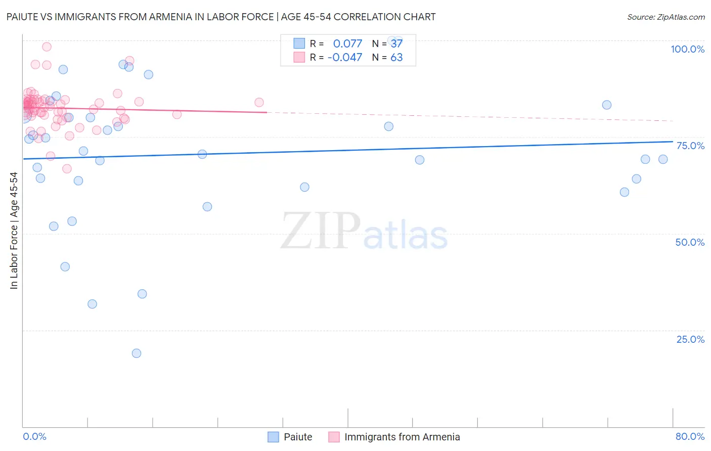 Paiute vs Immigrants from Armenia In Labor Force | Age 45-54