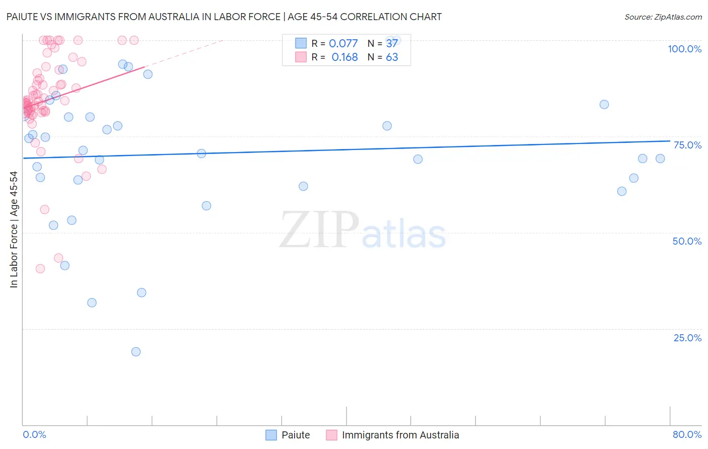 Paiute vs Immigrants from Australia In Labor Force | Age 45-54