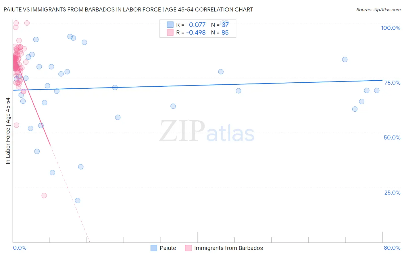 Paiute vs Immigrants from Barbados In Labor Force | Age 45-54