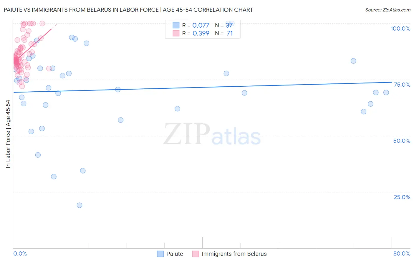 Paiute vs Immigrants from Belarus In Labor Force | Age 45-54