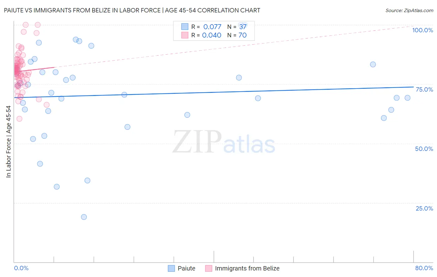 Paiute vs Immigrants from Belize In Labor Force | Age 45-54