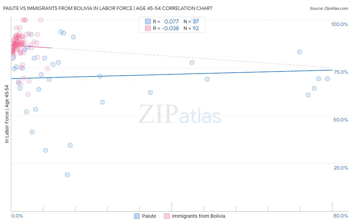 Paiute vs Immigrants from Bolivia In Labor Force | Age 45-54