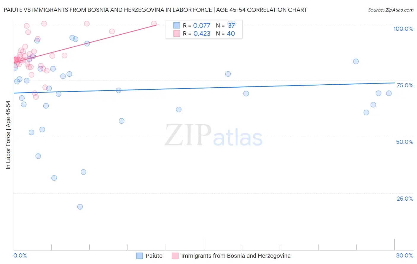 Paiute vs Immigrants from Bosnia and Herzegovina In Labor Force | Age 45-54