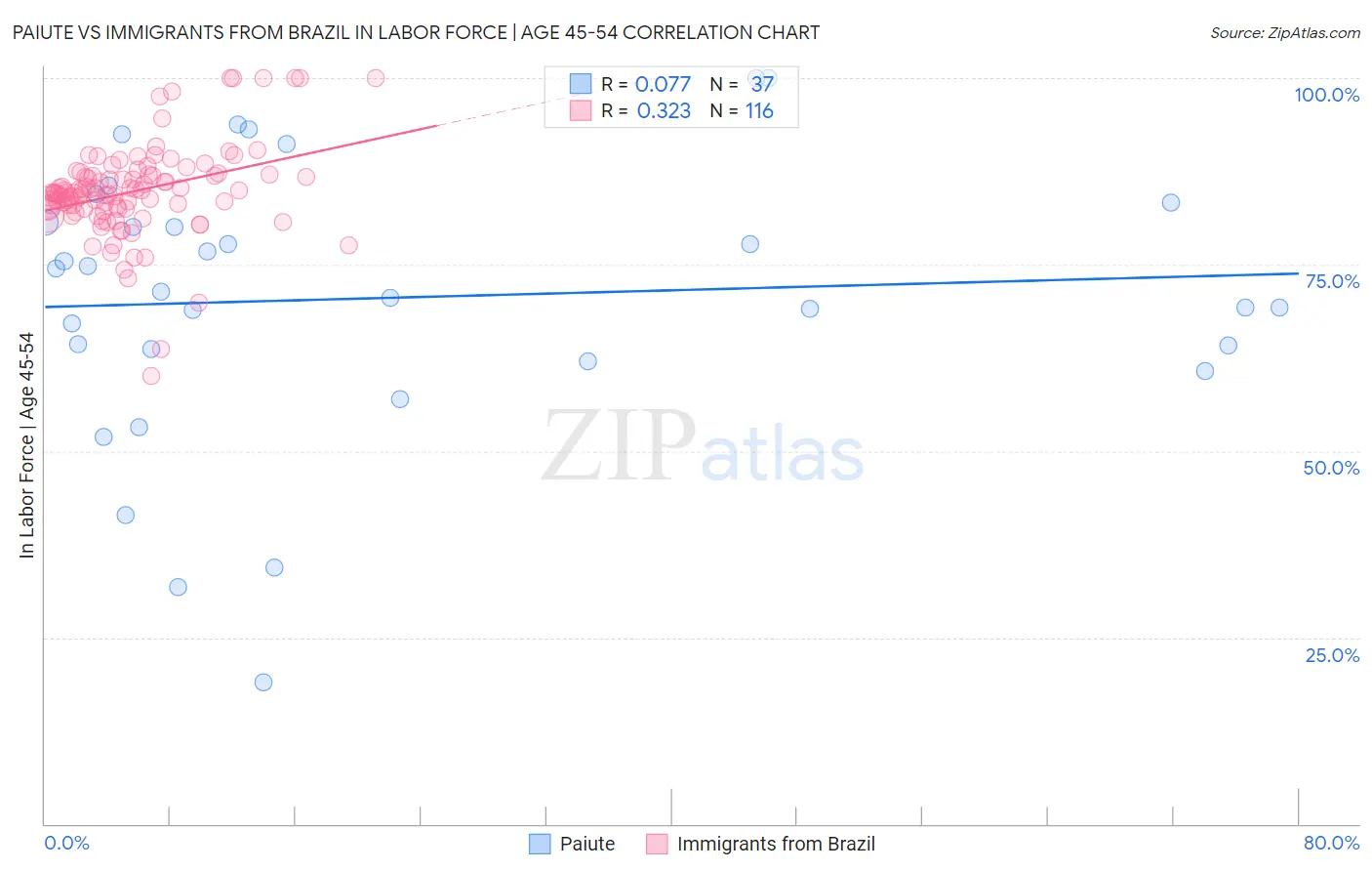 Paiute vs Immigrants from Brazil In Labor Force | Age 45-54