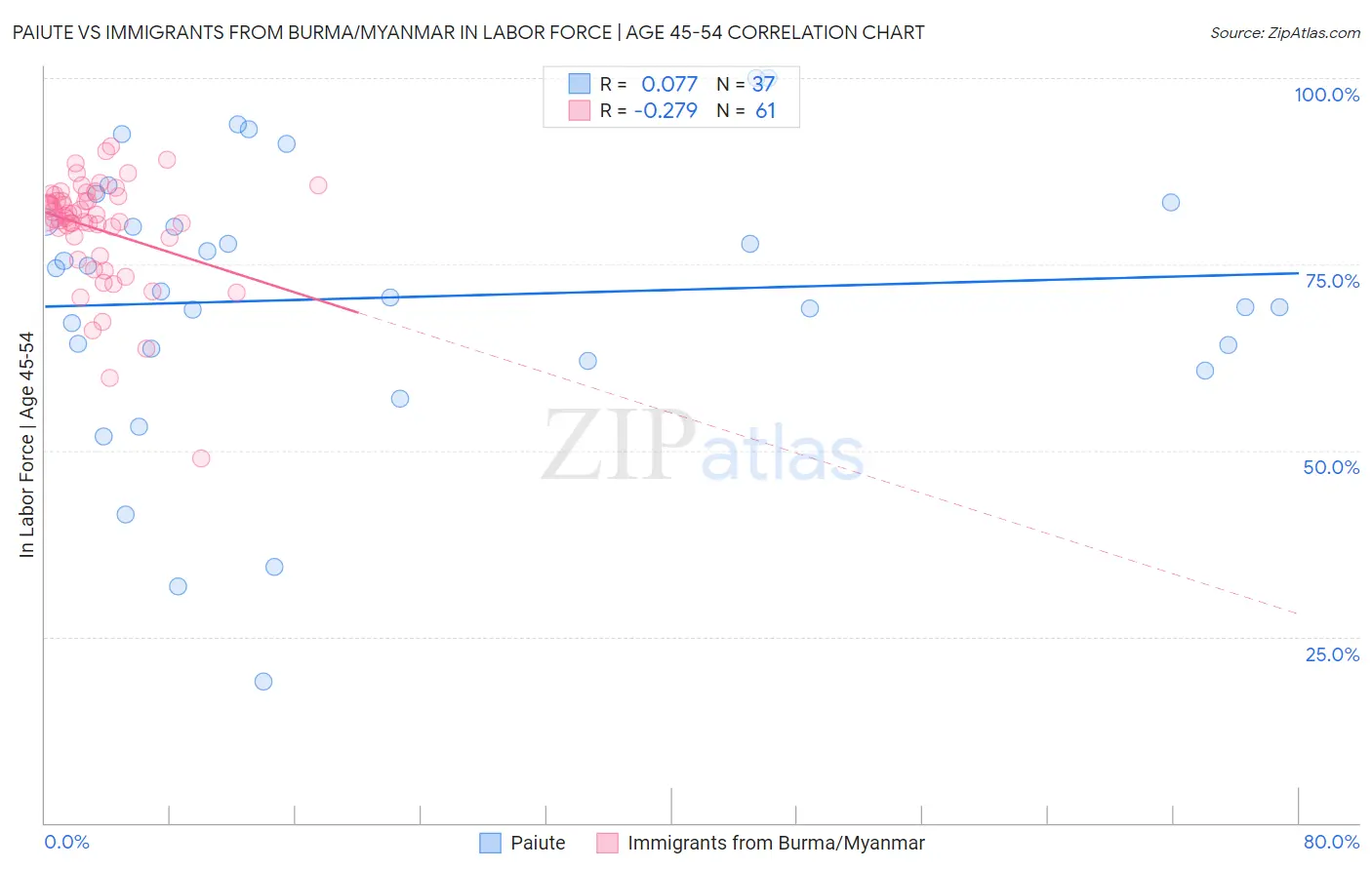 Paiute vs Immigrants from Burma/Myanmar In Labor Force | Age 45-54