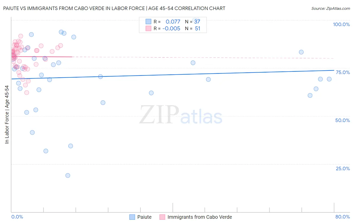 Paiute vs Immigrants from Cabo Verde In Labor Force | Age 45-54