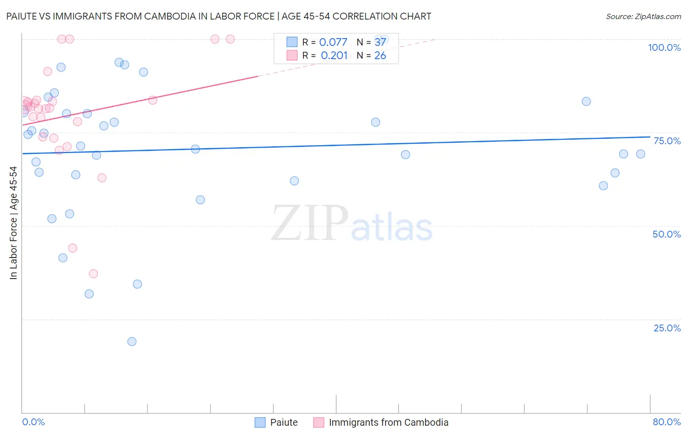 Paiute vs Immigrants from Cambodia In Labor Force | Age 45-54