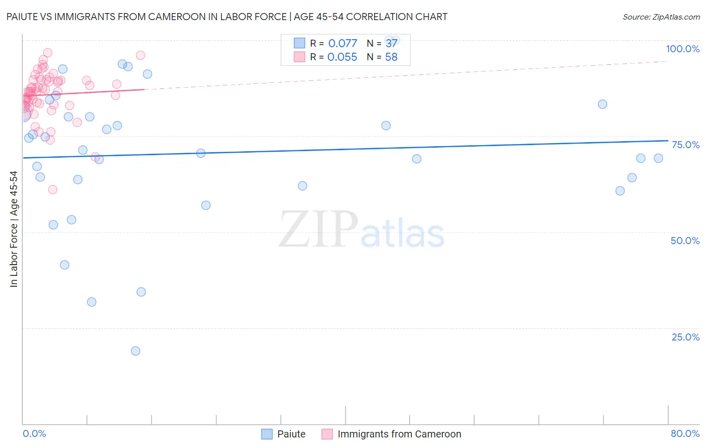 Paiute vs Immigrants from Cameroon In Labor Force | Age 45-54