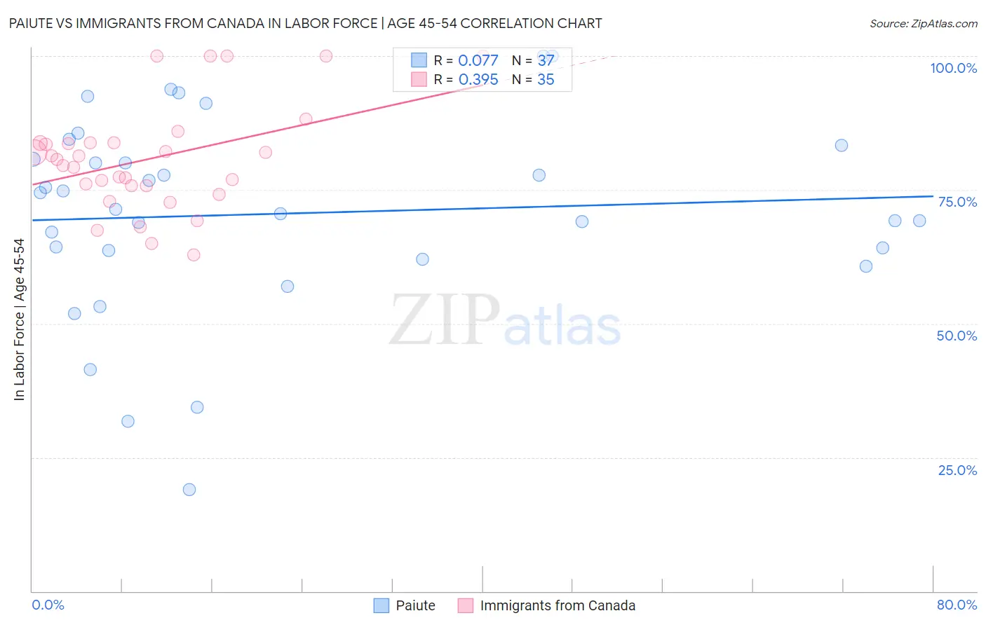 Paiute vs Immigrants from Canada In Labor Force | Age 45-54