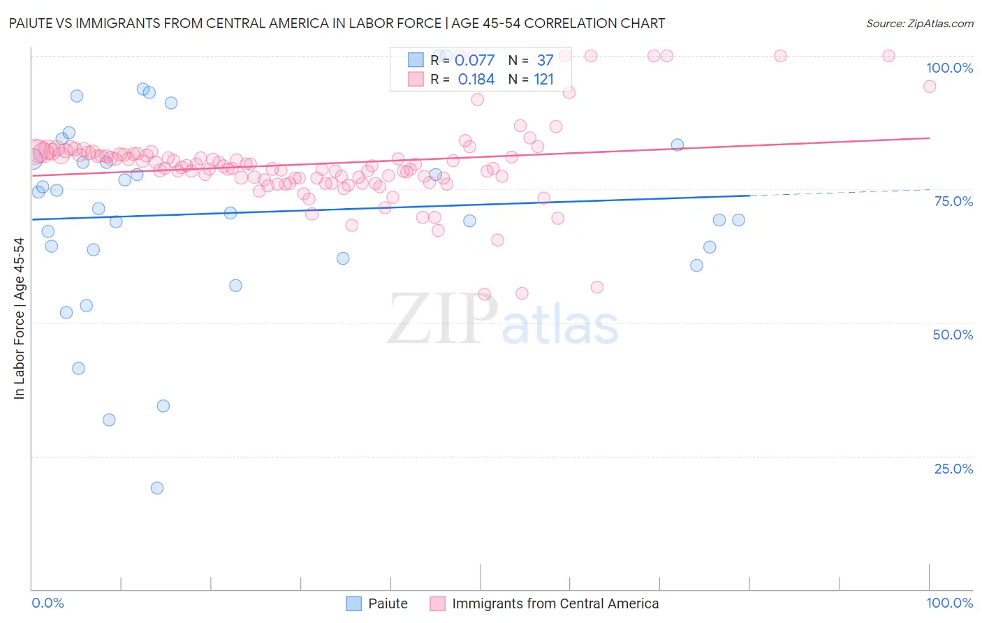 Paiute vs Immigrants from Central America In Labor Force | Age 45-54