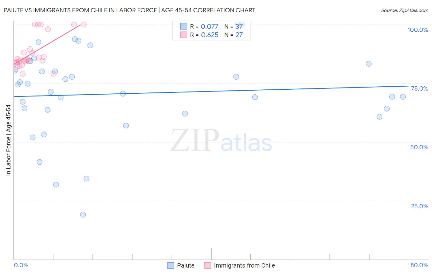 Paiute vs Immigrants from Chile In Labor Force | Age 45-54