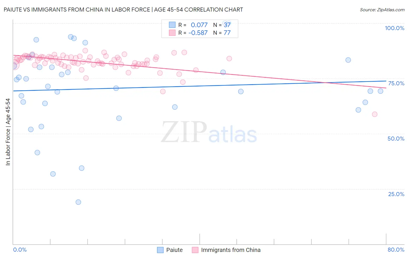 Paiute vs Immigrants from China In Labor Force | Age 45-54