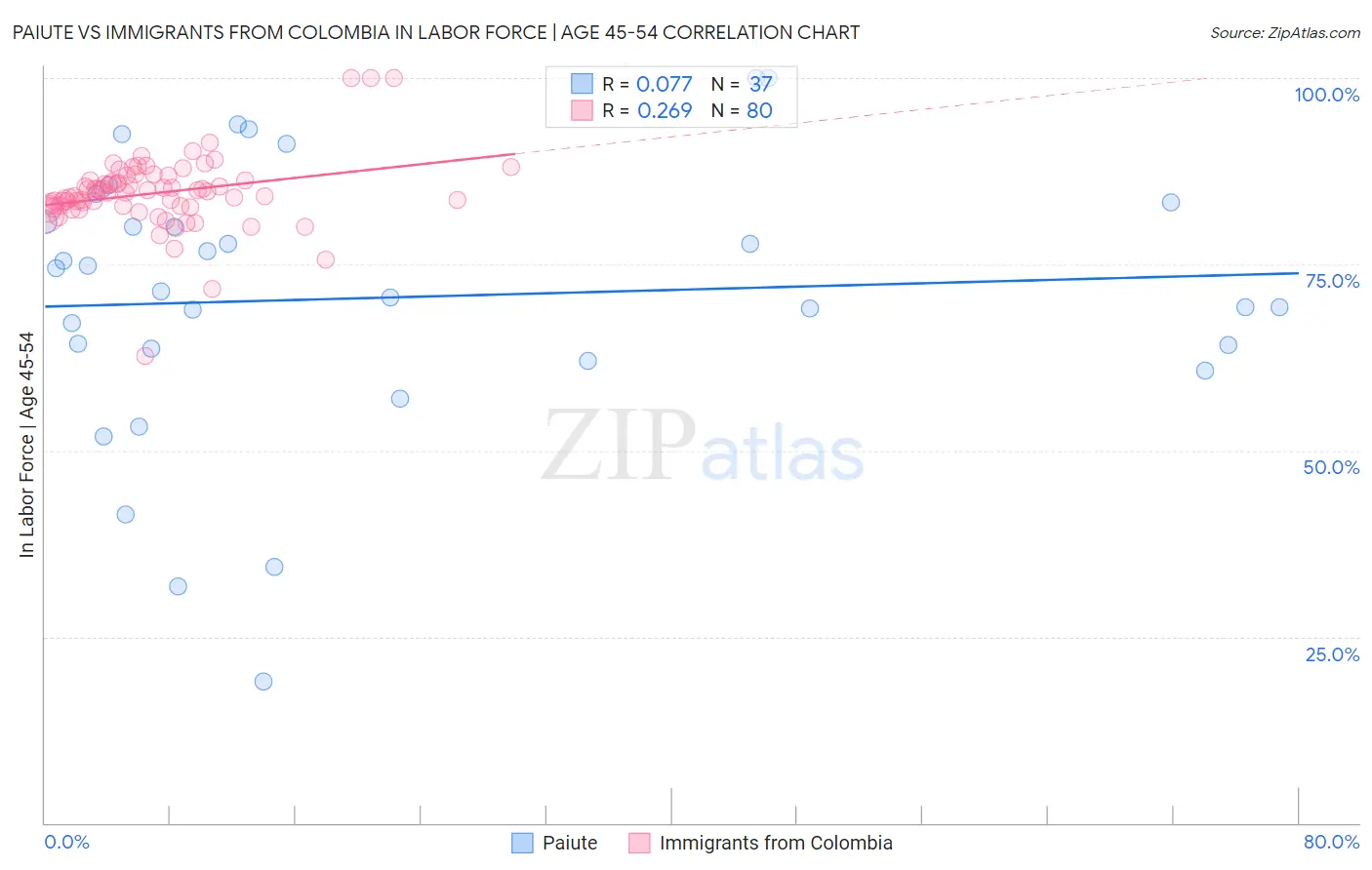 Paiute vs Immigrants from Colombia In Labor Force | Age 45-54