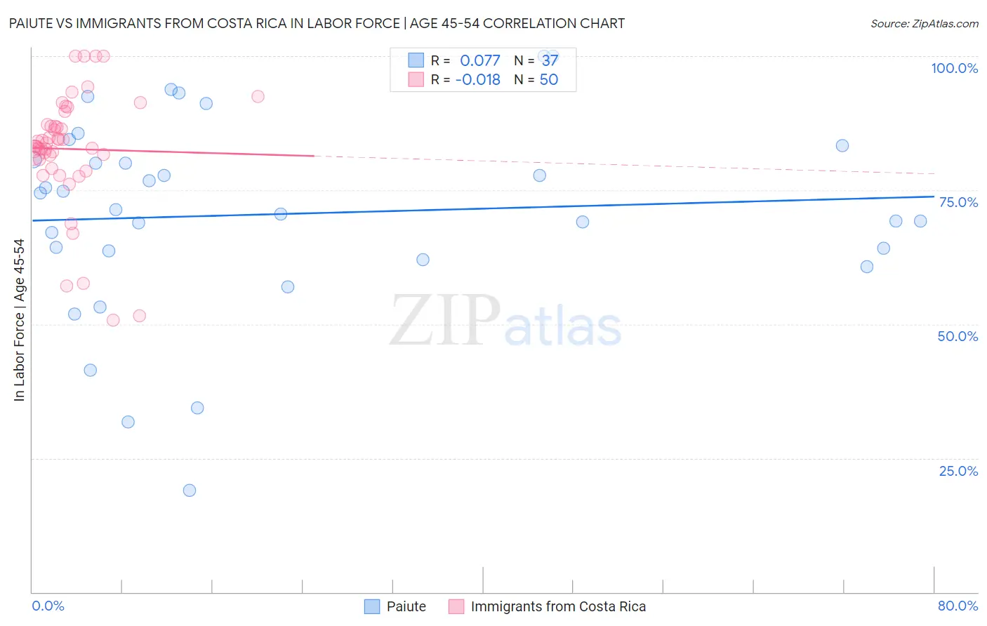 Paiute vs Immigrants from Costa Rica In Labor Force | Age 45-54