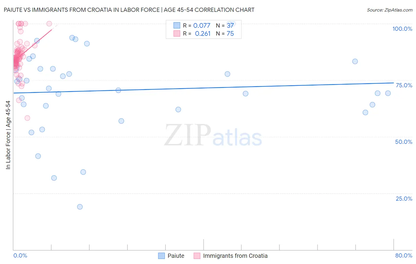 Paiute vs Immigrants from Croatia In Labor Force | Age 45-54
