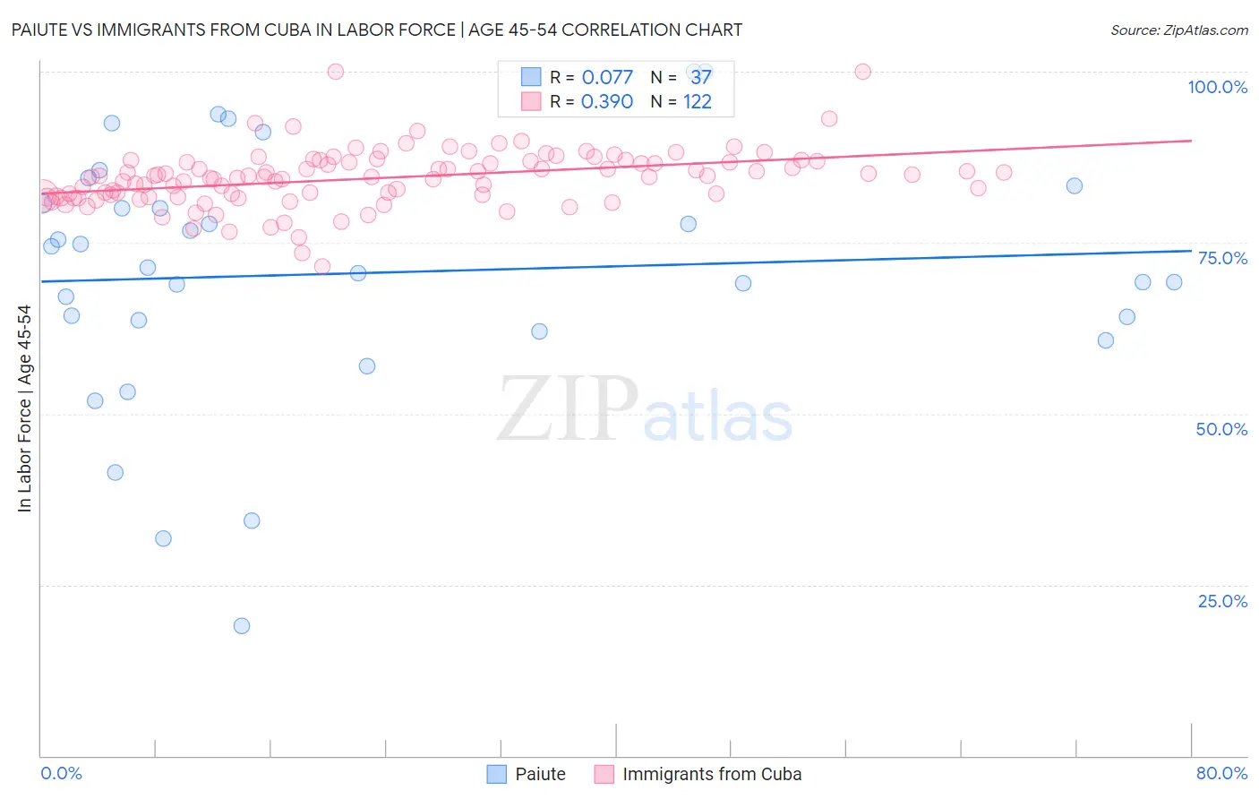 Paiute vs Immigrants from Cuba In Labor Force | Age 45-54