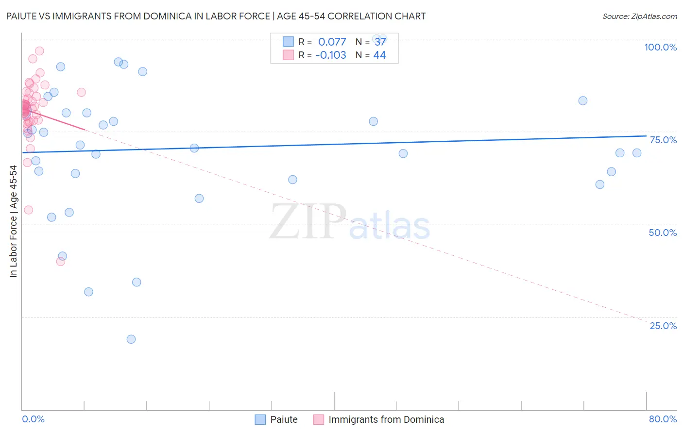 Paiute vs Immigrants from Dominica In Labor Force | Age 45-54