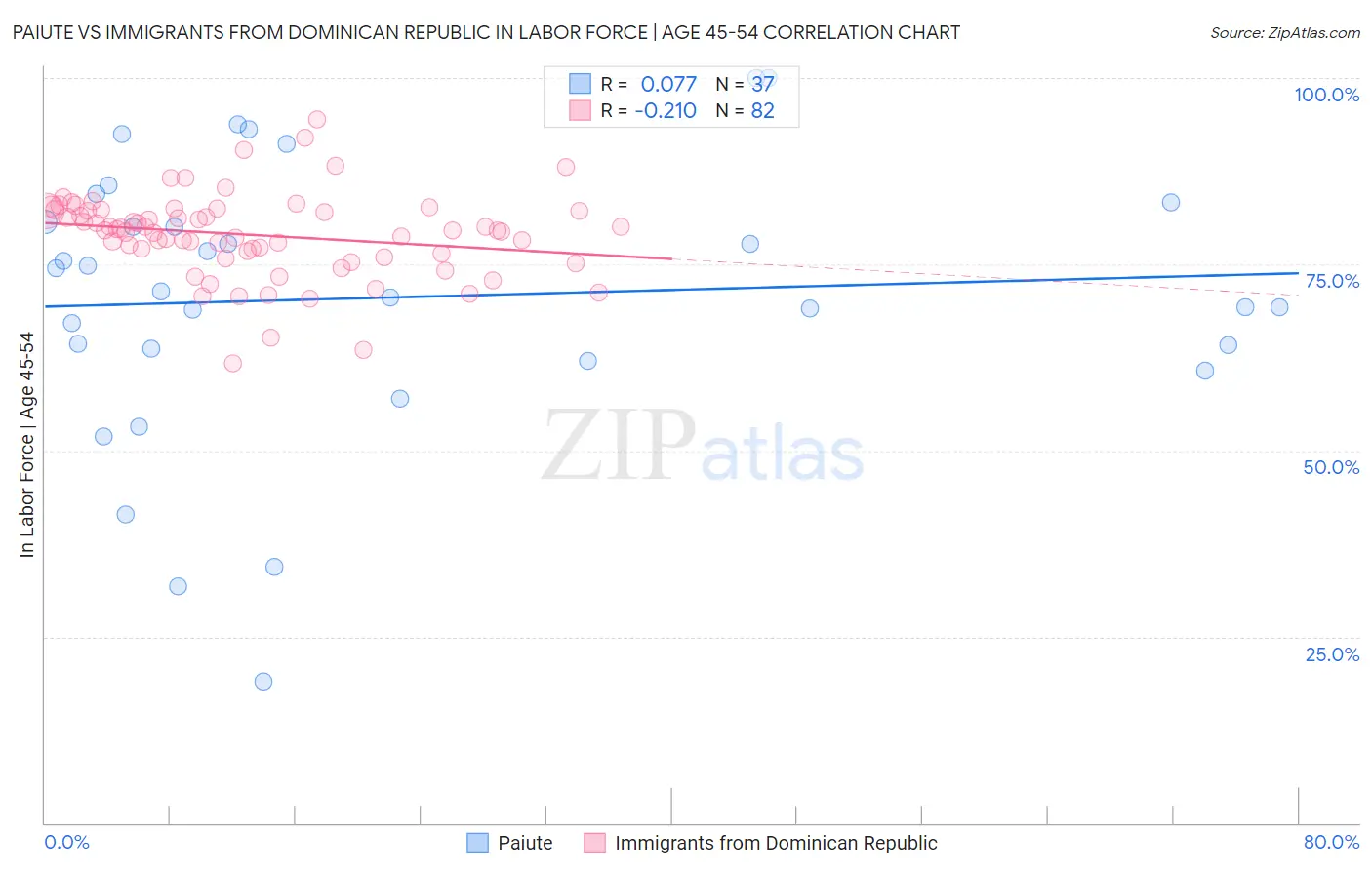 Paiute vs Immigrants from Dominican Republic In Labor Force | Age 45-54