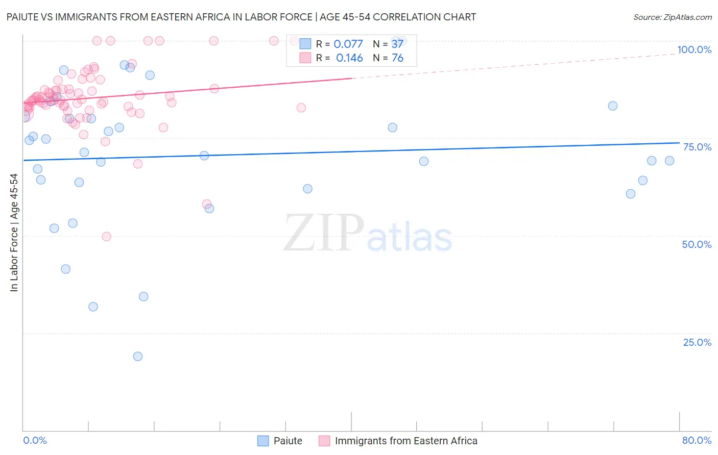 Paiute vs Immigrants from Eastern Africa In Labor Force | Age 45-54