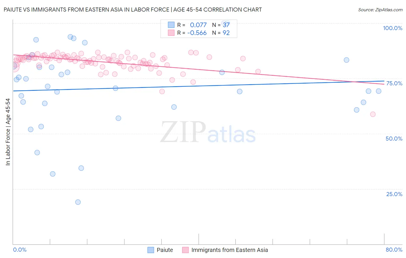 Paiute vs Immigrants from Eastern Asia In Labor Force | Age 45-54