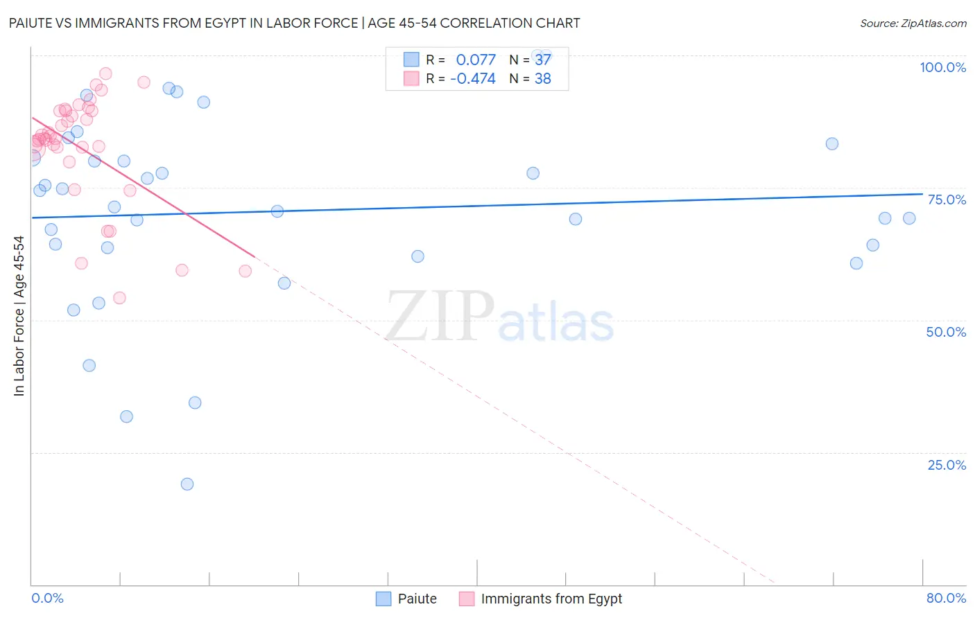 Paiute vs Immigrants from Egypt In Labor Force | Age 45-54