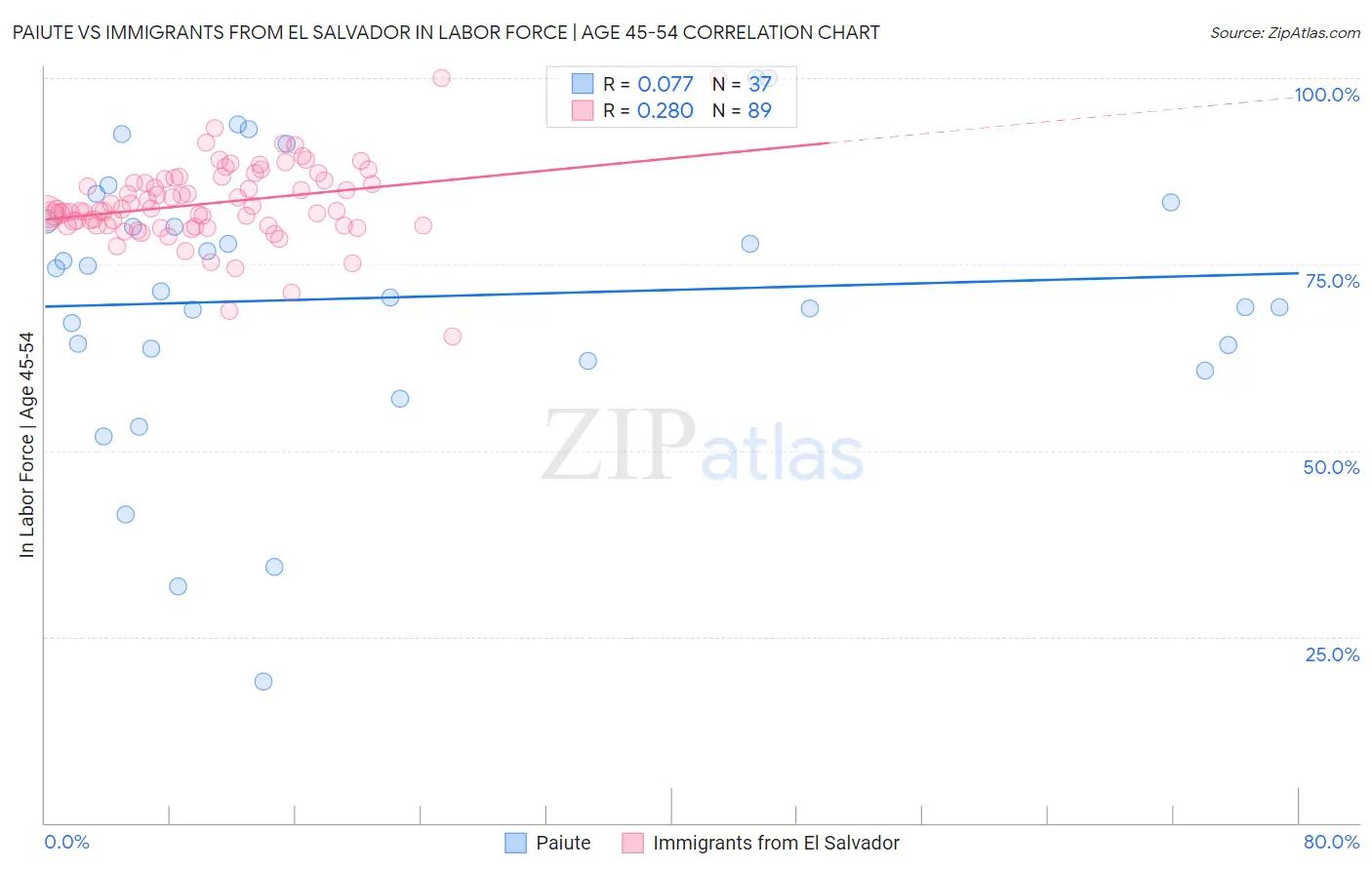 Paiute vs Immigrants from El Salvador In Labor Force | Age 45-54