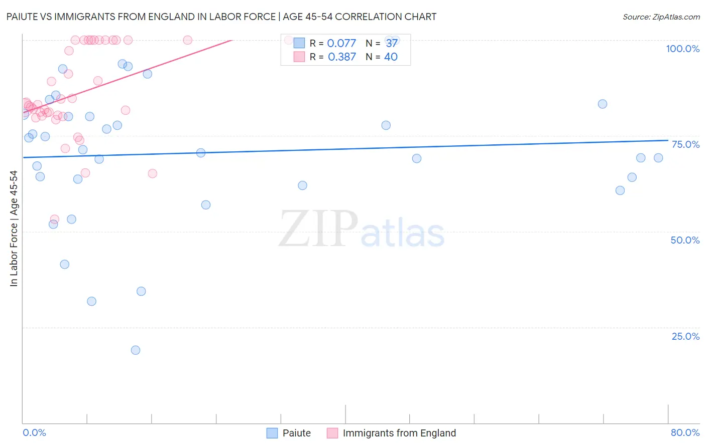 Paiute vs Immigrants from England In Labor Force | Age 45-54