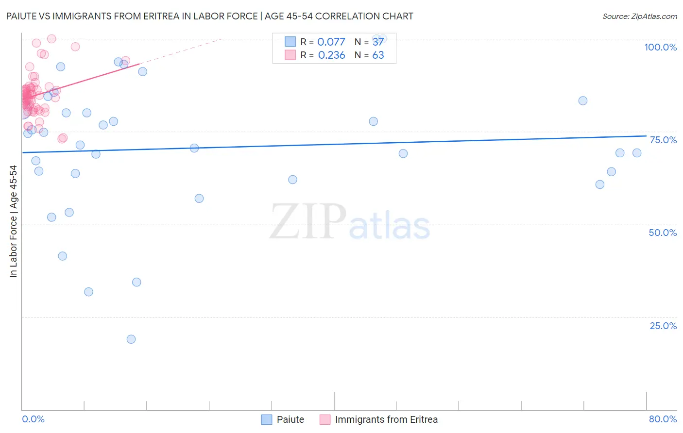 Paiute vs Immigrants from Eritrea In Labor Force | Age 45-54
