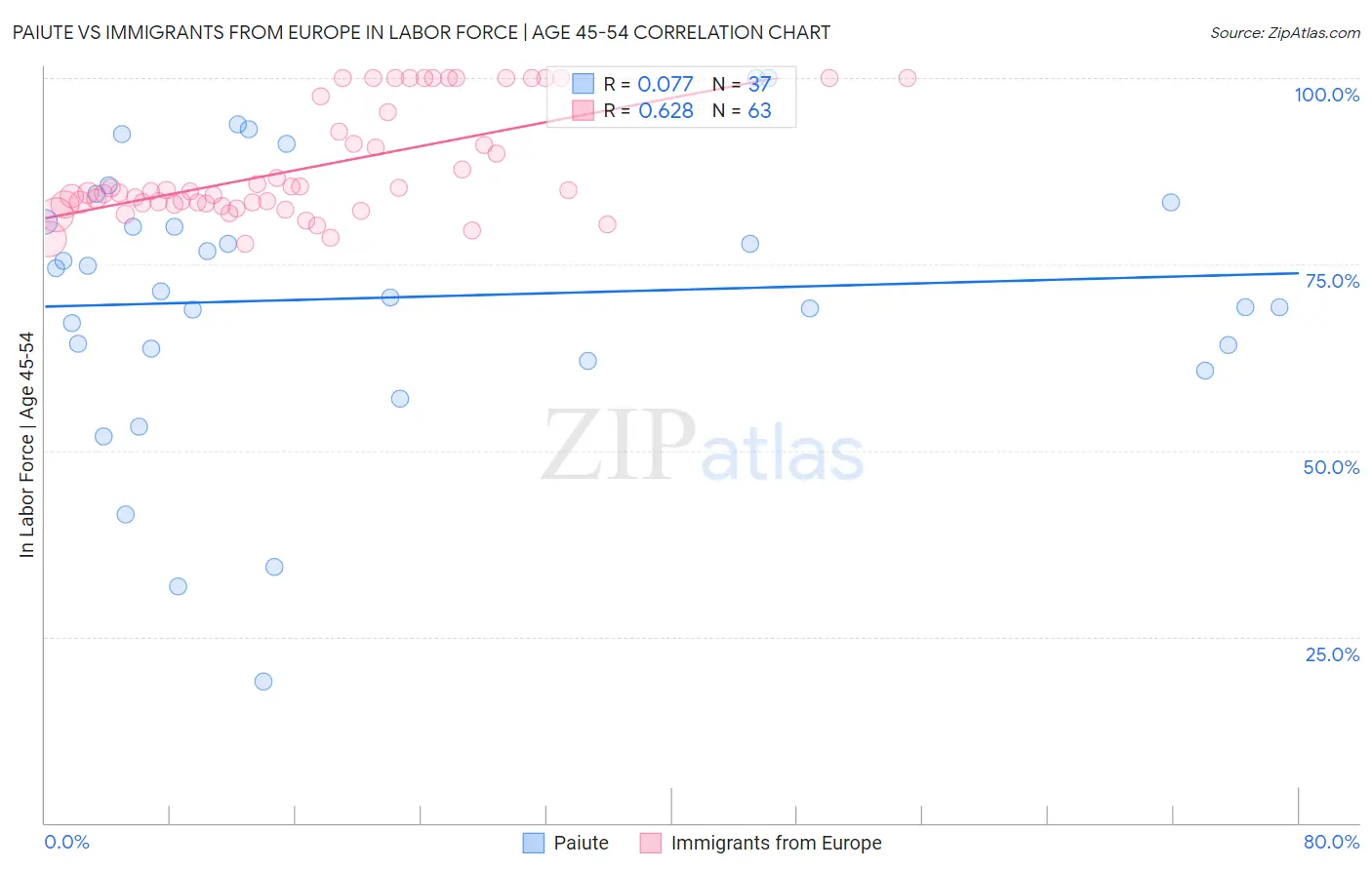 Paiute vs Immigrants from Europe In Labor Force | Age 45-54