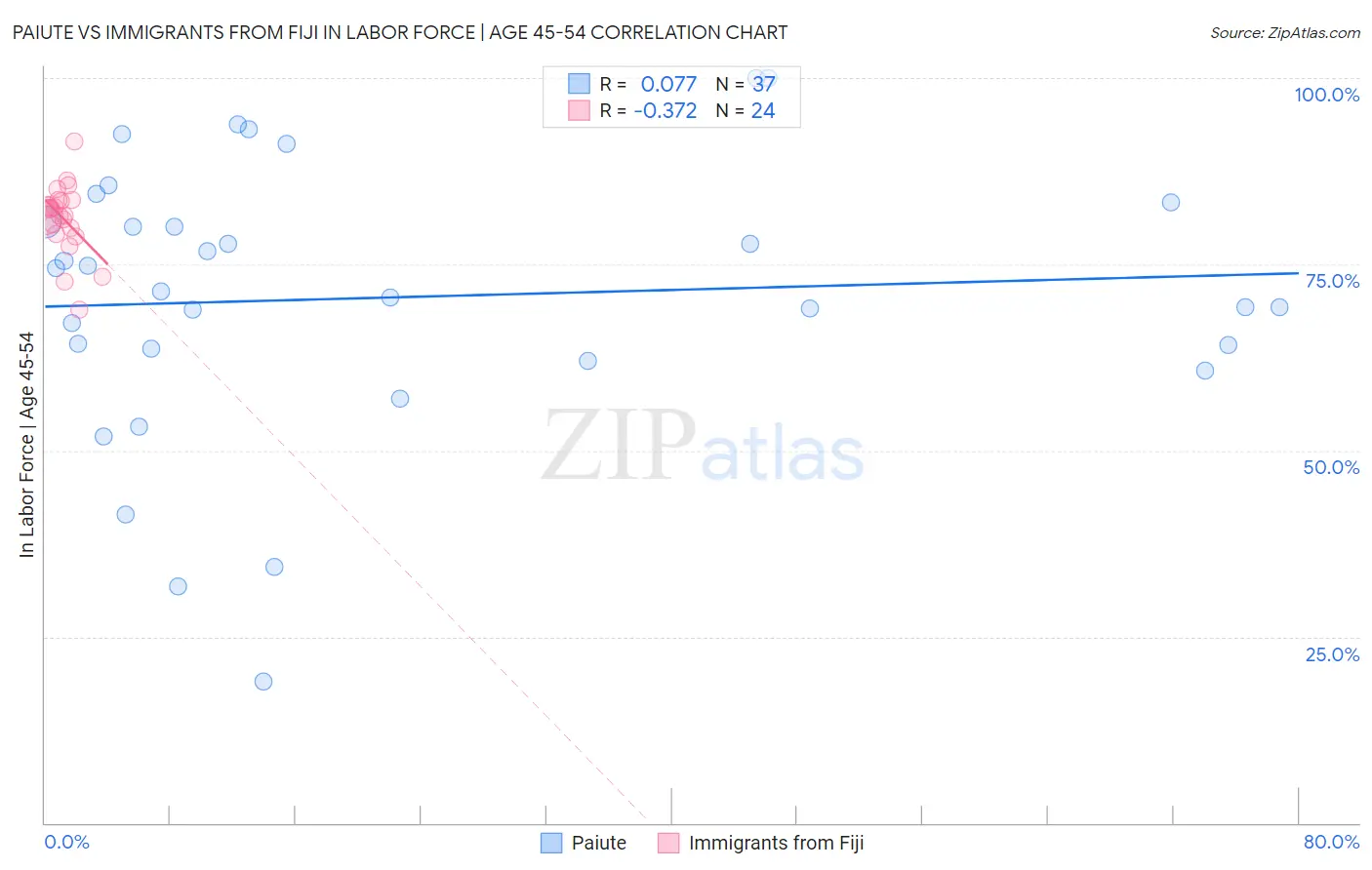 Paiute vs Immigrants from Fiji In Labor Force | Age 45-54