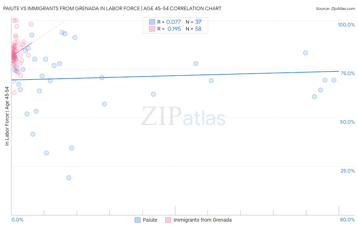 Paiute vs Immigrants from Grenada In Labor Force | Age 45-54