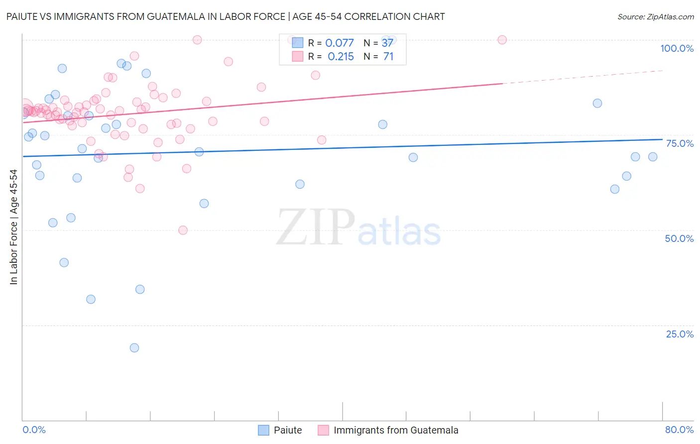 Paiute vs Immigrants from Guatemala In Labor Force | Age 45-54