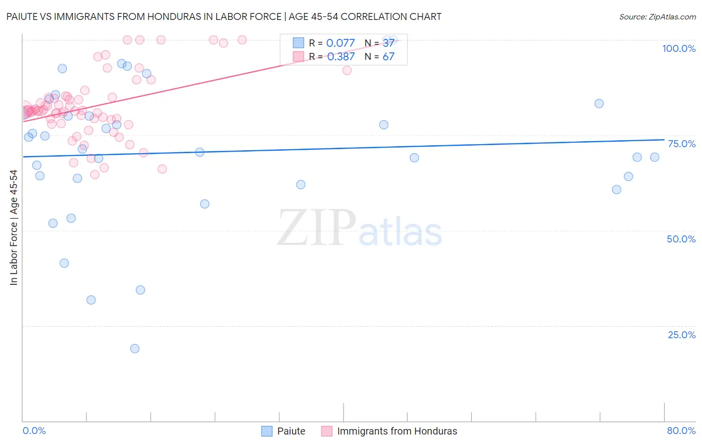 Paiute vs Immigrants from Honduras In Labor Force | Age 45-54