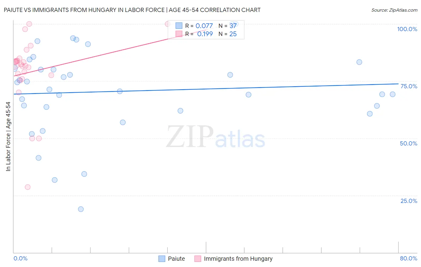Paiute vs Immigrants from Hungary In Labor Force | Age 45-54