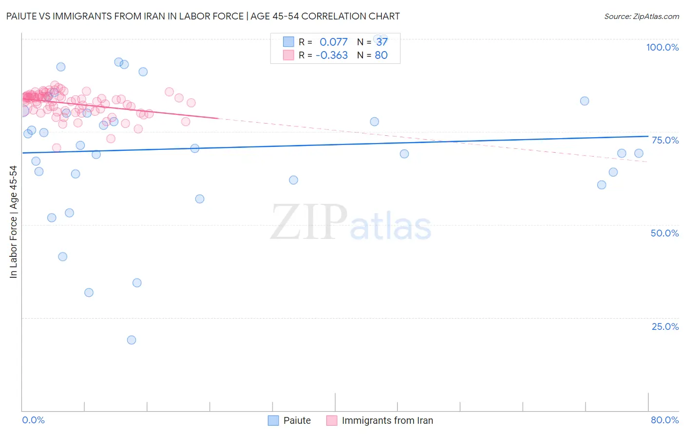 Paiute vs Immigrants from Iran In Labor Force | Age 45-54