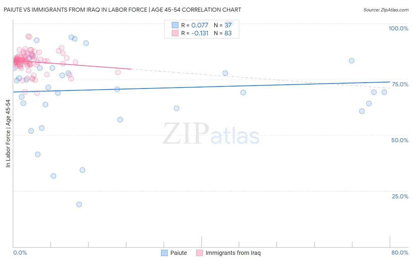 Paiute vs Immigrants from Iraq In Labor Force | Age 45-54