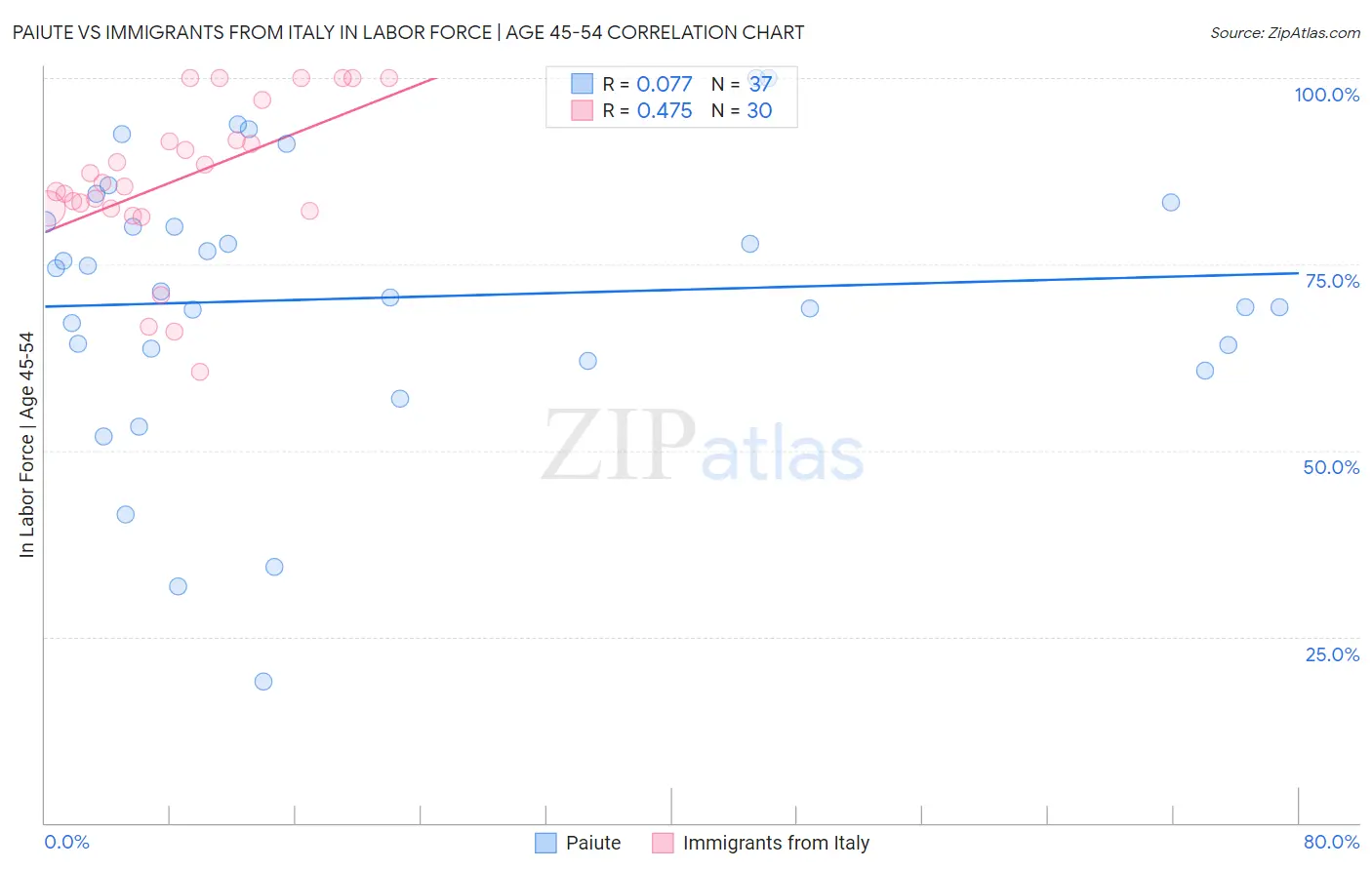 Paiute vs Immigrants from Italy In Labor Force | Age 45-54