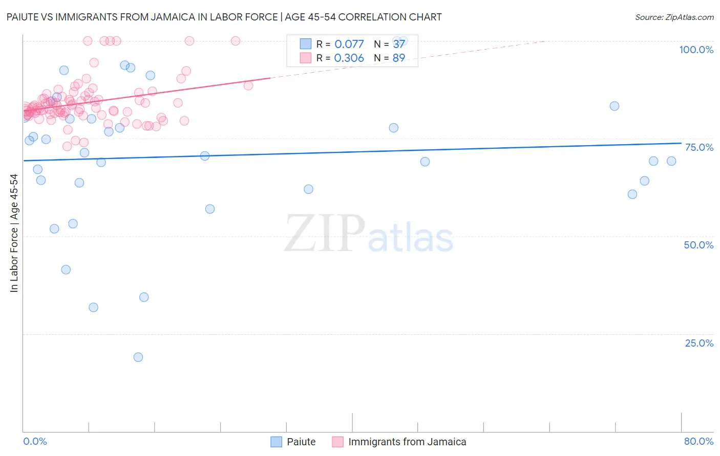 Paiute vs Immigrants from Jamaica In Labor Force | Age 45-54