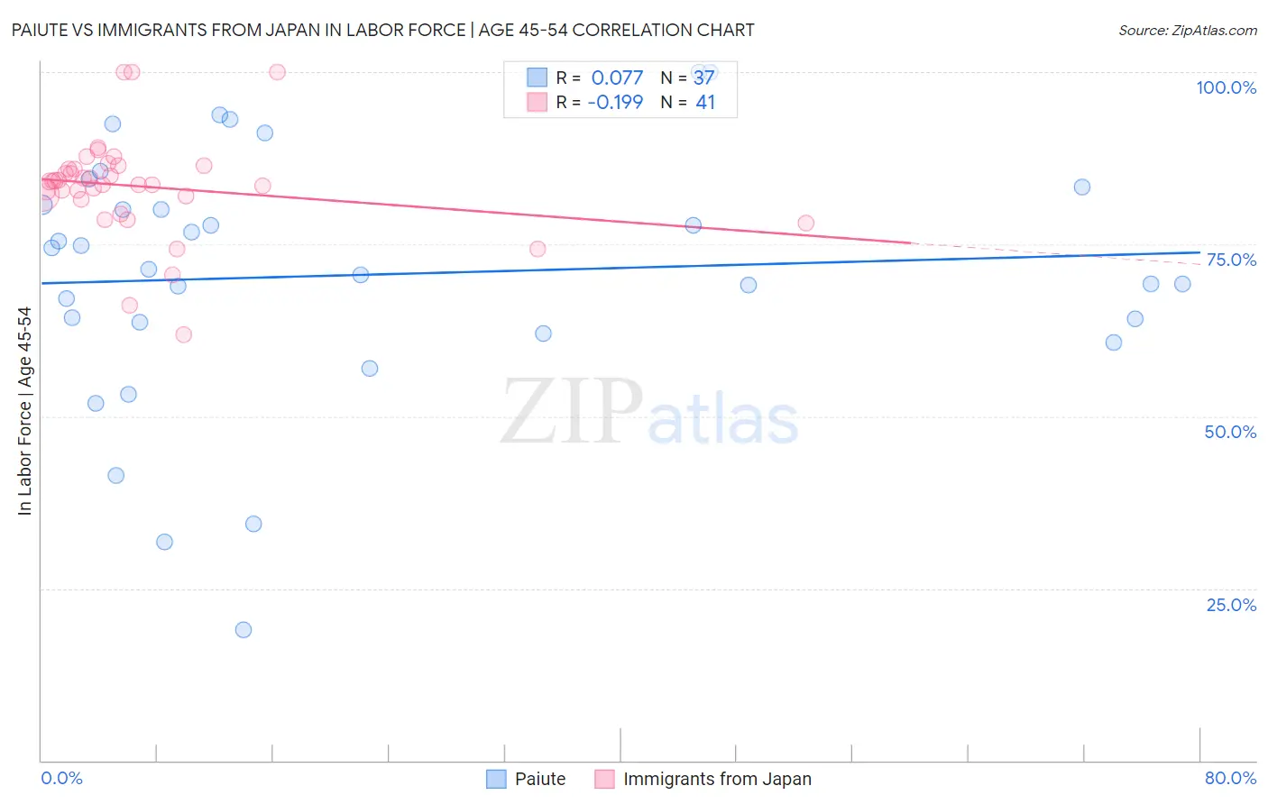 Paiute vs Immigrants from Japan In Labor Force | Age 45-54