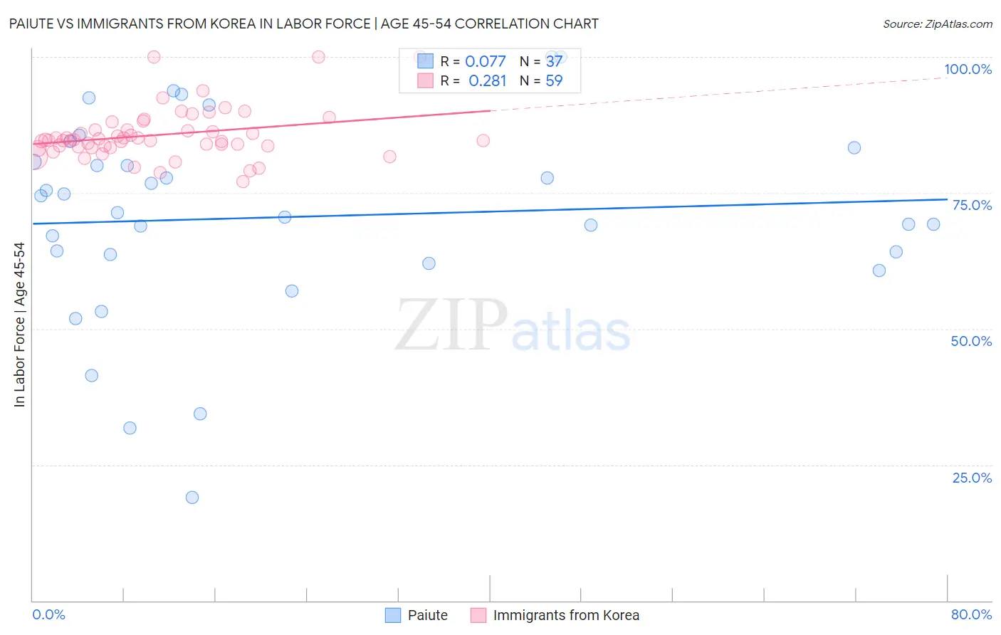 Paiute vs Immigrants from Korea In Labor Force | Age 45-54