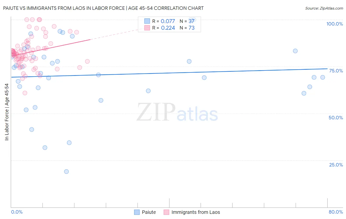 Paiute vs Immigrants from Laos In Labor Force | Age 45-54