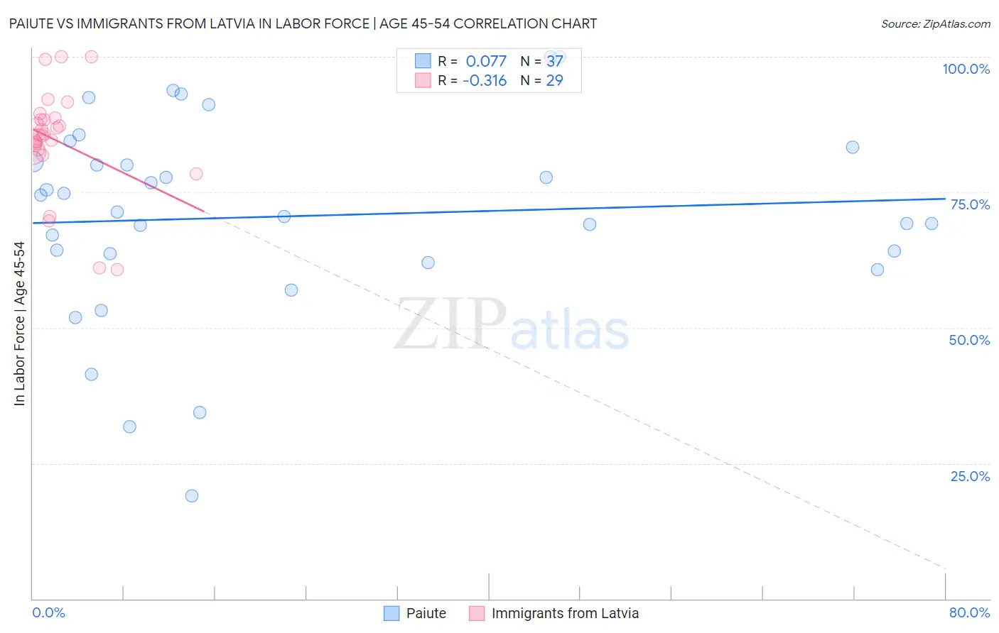 Paiute vs Immigrants from Latvia In Labor Force | Age 45-54