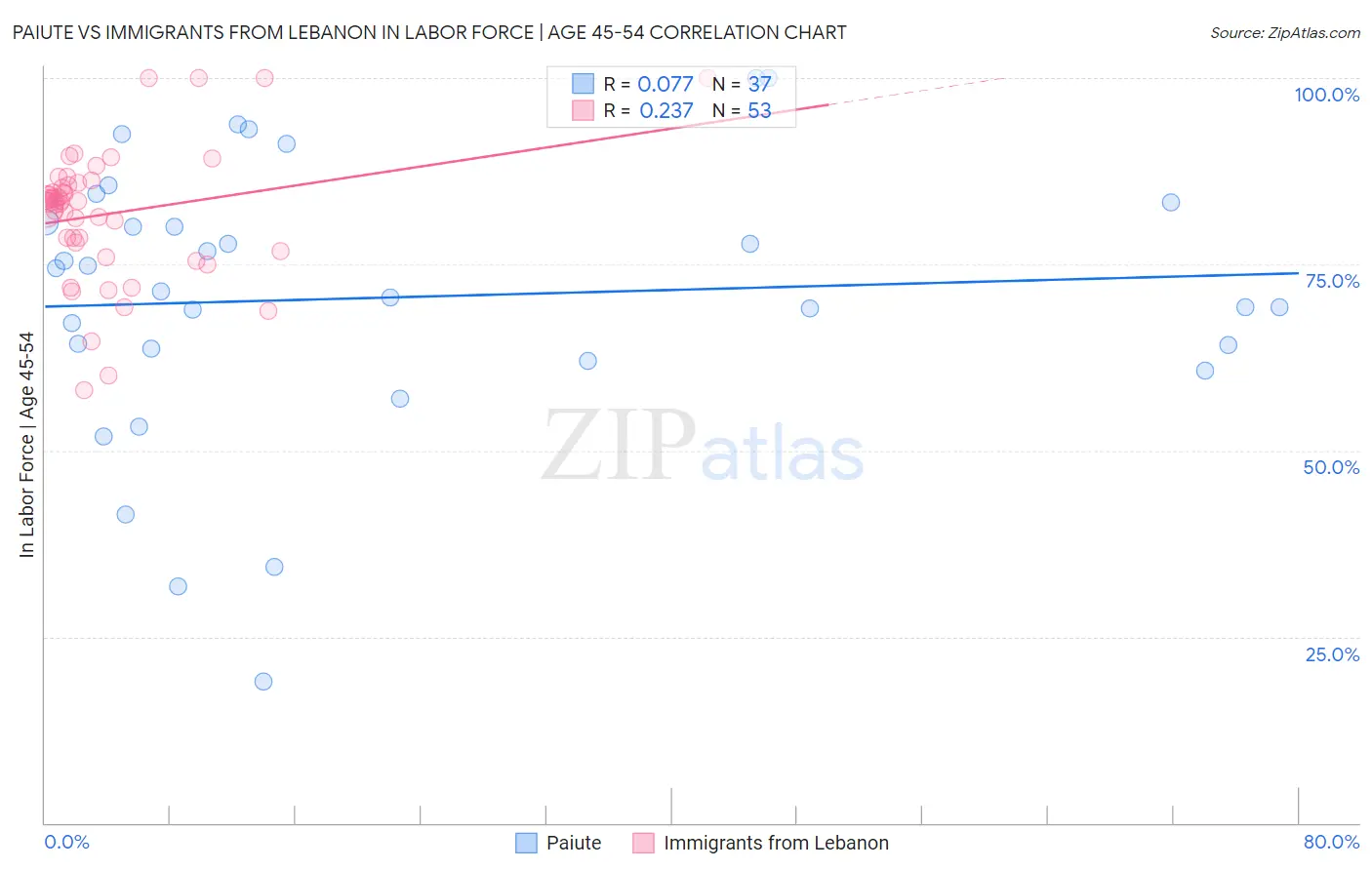 Paiute vs Immigrants from Lebanon In Labor Force | Age 45-54