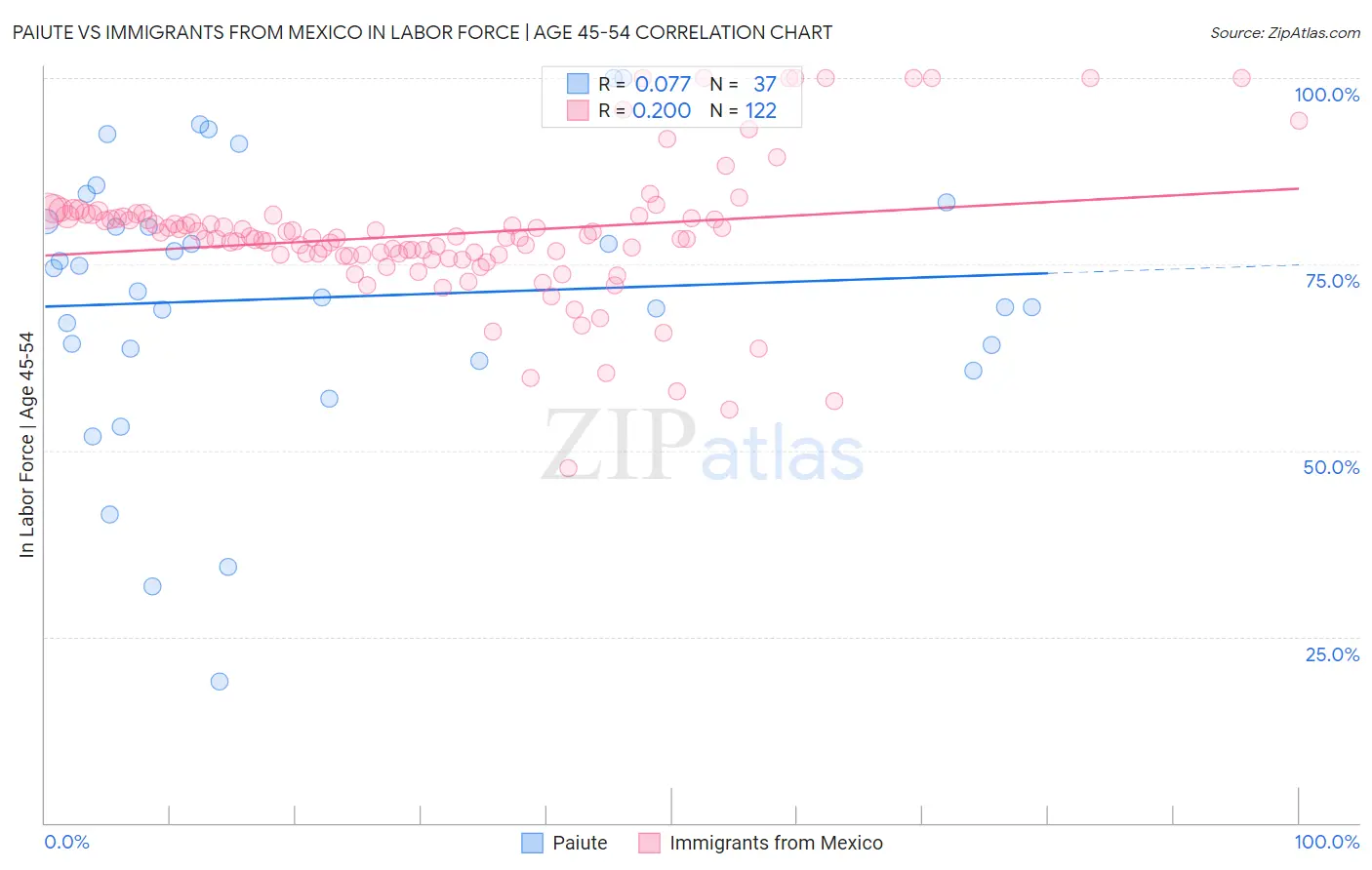 Paiute vs Immigrants from Mexico In Labor Force | Age 45-54