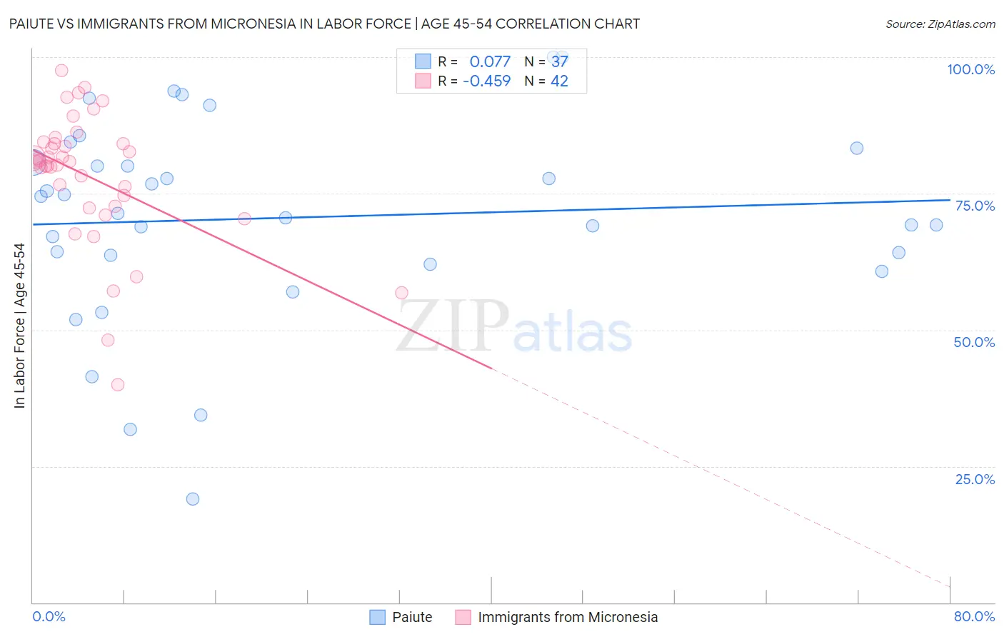 Paiute vs Immigrants from Micronesia In Labor Force | Age 45-54