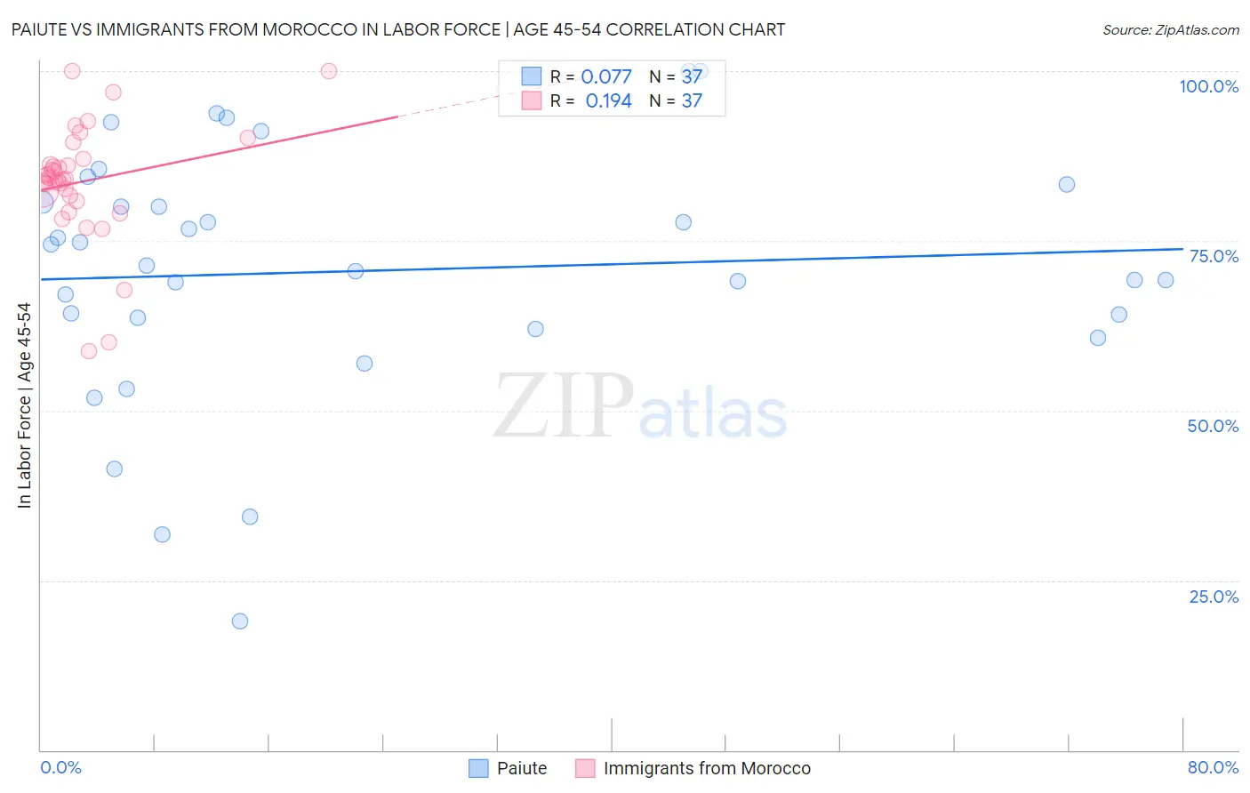 Paiute vs Immigrants from Morocco In Labor Force | Age 45-54