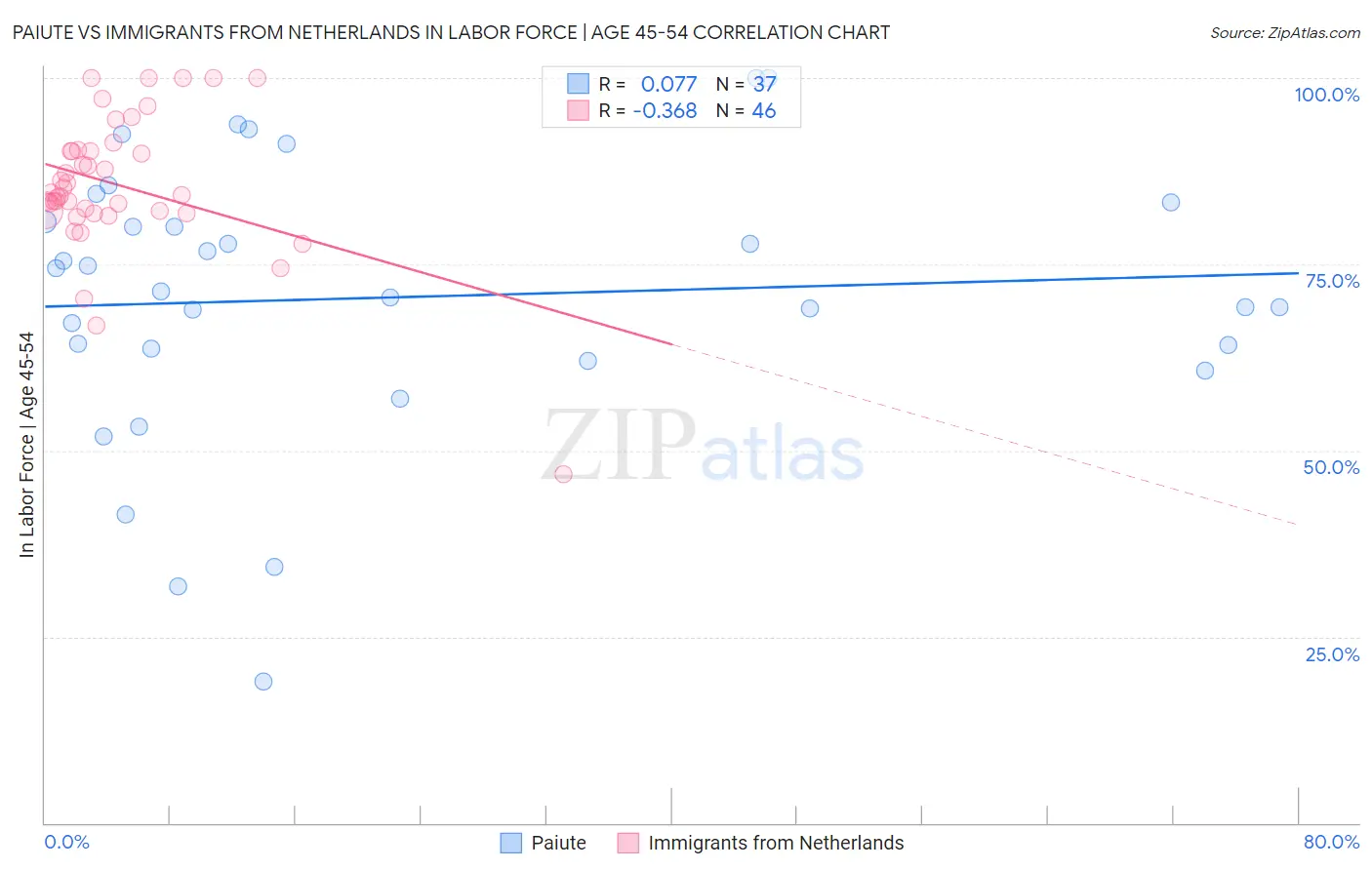 Paiute vs Immigrants from Netherlands In Labor Force | Age 45-54