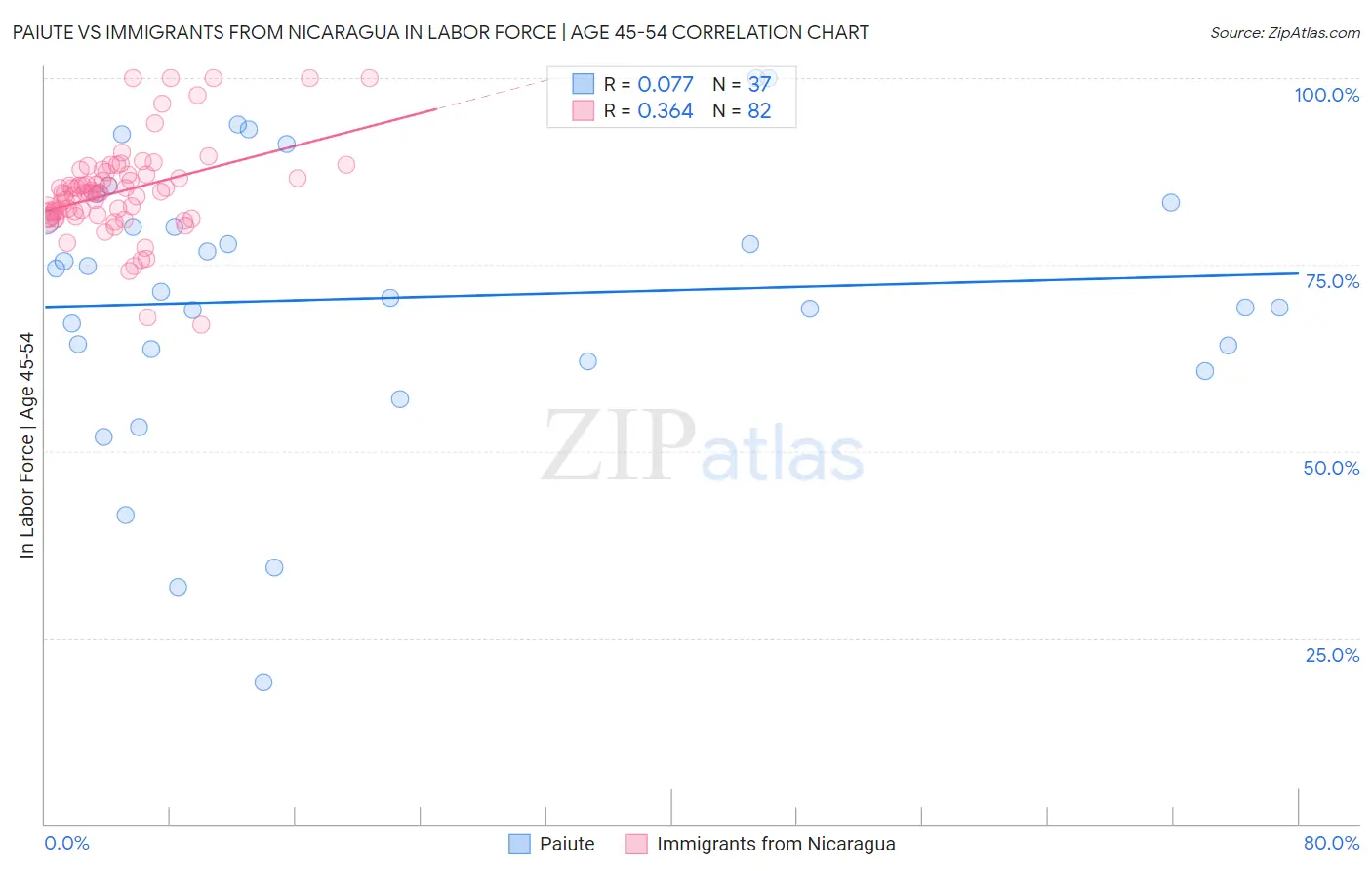 Paiute vs Immigrants from Nicaragua In Labor Force | Age 45-54
