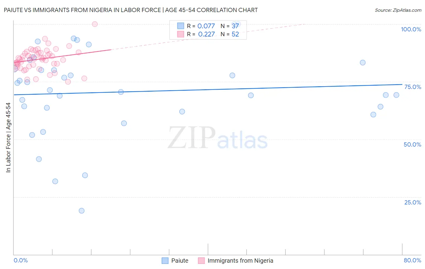 Paiute vs Immigrants from Nigeria In Labor Force | Age 45-54